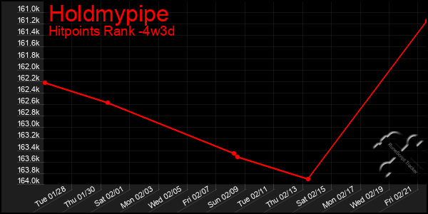 Last 31 Days Graph of Holdmypipe