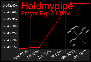 Total Graph of Holdmypipe