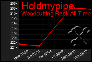 Total Graph of Holdmypipe