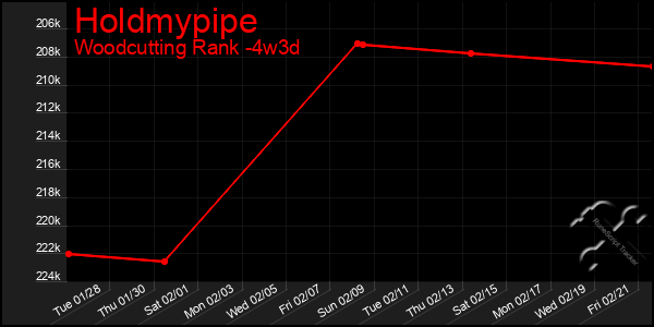 Last 31 Days Graph of Holdmypipe