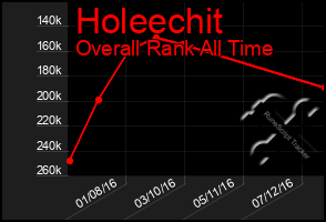 Total Graph of Holeechit