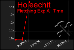 Total Graph of Holeechit