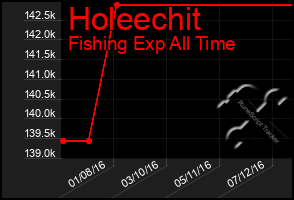 Total Graph of Holeechit