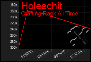 Total Graph of Holeechit