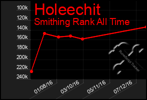 Total Graph of Holeechit