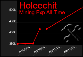 Total Graph of Holeechit