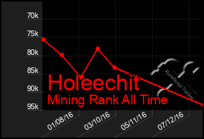 Total Graph of Holeechit