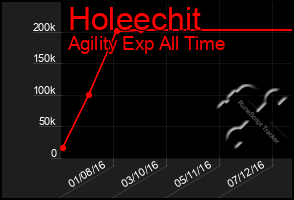Total Graph of Holeechit