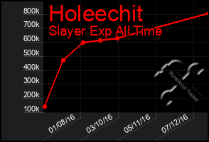 Total Graph of Holeechit