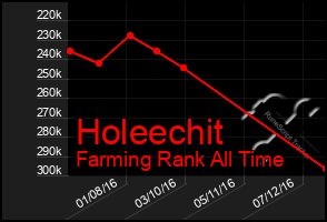 Total Graph of Holeechit