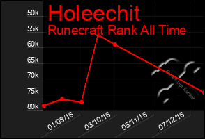 Total Graph of Holeechit