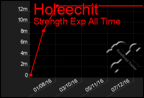 Total Graph of Holeechit