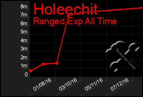 Total Graph of Holeechit