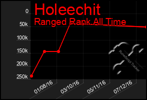 Total Graph of Holeechit
