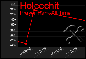 Total Graph of Holeechit