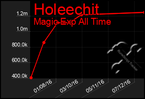 Total Graph of Holeechit