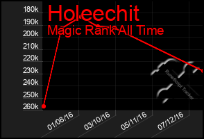 Total Graph of Holeechit