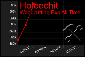 Total Graph of Holeechit