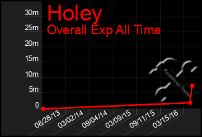 Total Graph of Holey