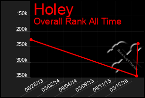 Total Graph of Holey