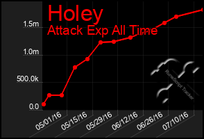 Total Graph of Holey