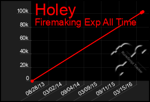 Total Graph of Holey