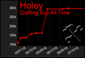 Total Graph of Holey