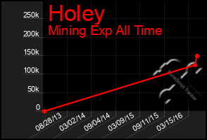 Total Graph of Holey