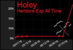 Total Graph of Holey