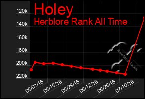 Total Graph of Holey