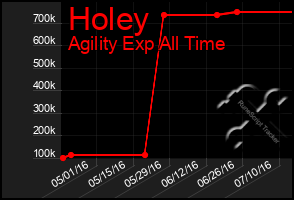 Total Graph of Holey