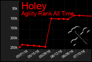 Total Graph of Holey