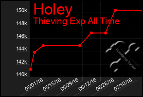 Total Graph of Holey