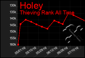 Total Graph of Holey