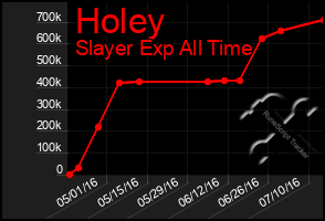 Total Graph of Holey