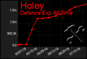 Total Graph of Holey