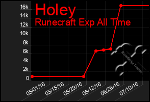 Total Graph of Holey