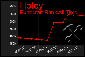 Total Graph of Holey