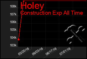 Total Graph of Holey