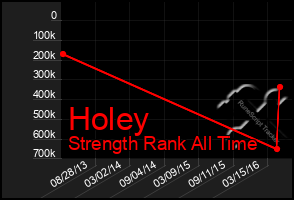 Total Graph of Holey