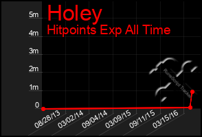 Total Graph of Holey