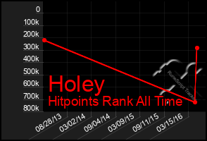 Total Graph of Holey