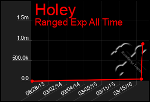 Total Graph of Holey