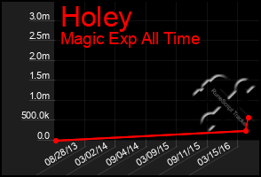 Total Graph of Holey