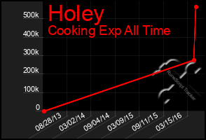 Total Graph of Holey