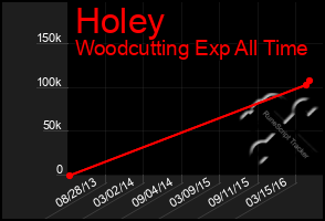 Total Graph of Holey