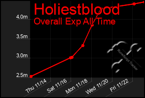 Total Graph of Holiestblood