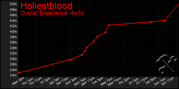 Last 31 Days Graph of Holiestblood