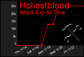 Total Graph of Holiestblood