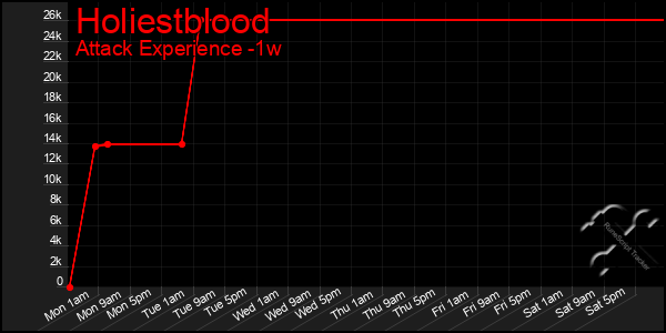 Last 7 Days Graph of Holiestblood